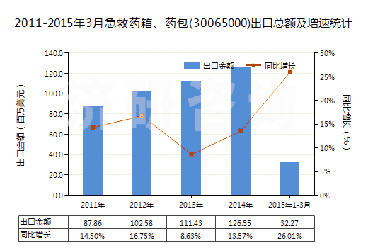 2011-2015年3月急救藥箱、藥包(30065000)出口總額及增速統(tǒng)計(jì)